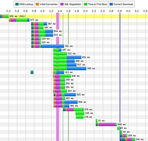 Example waterfall chart