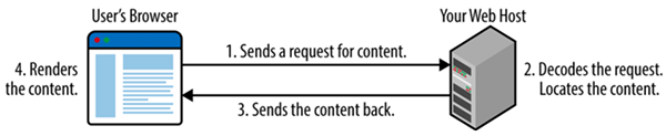 Page Load Time Cycle