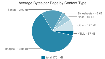 HTTPArchive Survey of Page Weight