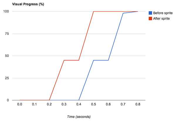 SpeedIndex of sprite changes