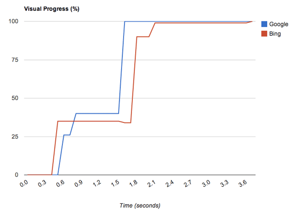 WebPagetest Speed Index