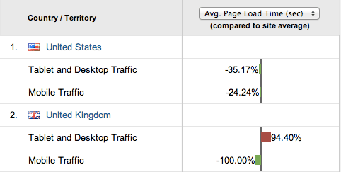 RUM data segmentation